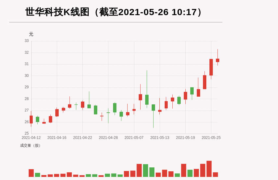 【牛人重仓】世华科技:前复权价创历史新高，今日资金流入-442.08万元，融资余额6098.73万元；前3个交易日，融资额增加-5.73万元，主力资金净流入-642.7万元